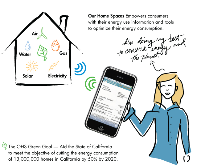 Our Home Spaces empowers consumers with their energy information and tools to optimize their energy consumption.